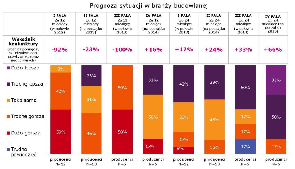 Prognoza sytuacji w branzy budowlanej
