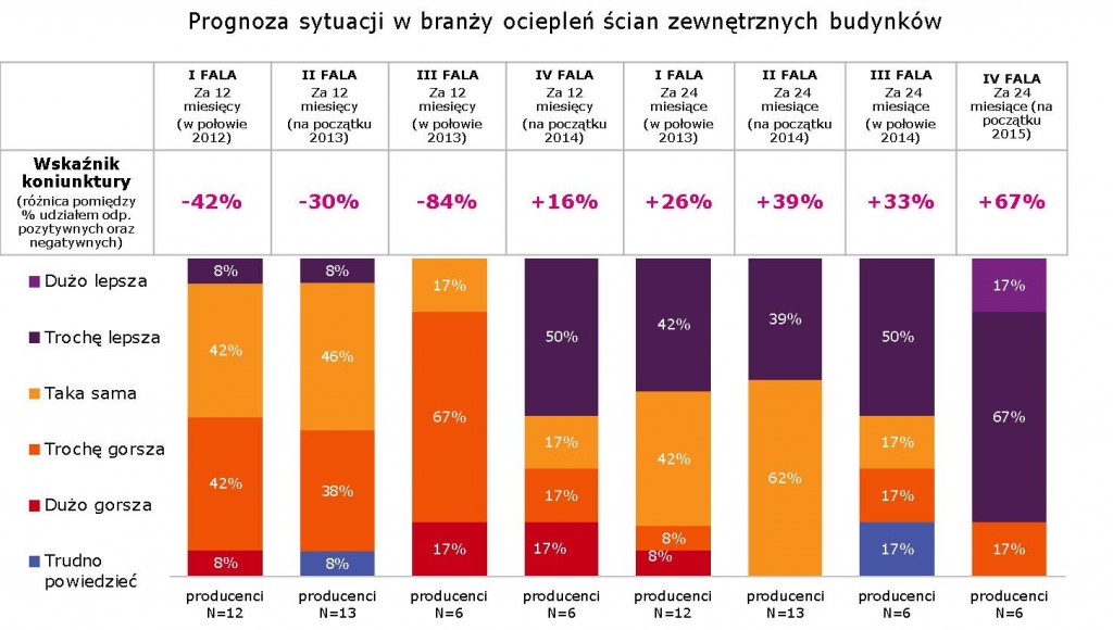Prognoza sytuacji w branzy ocieplen