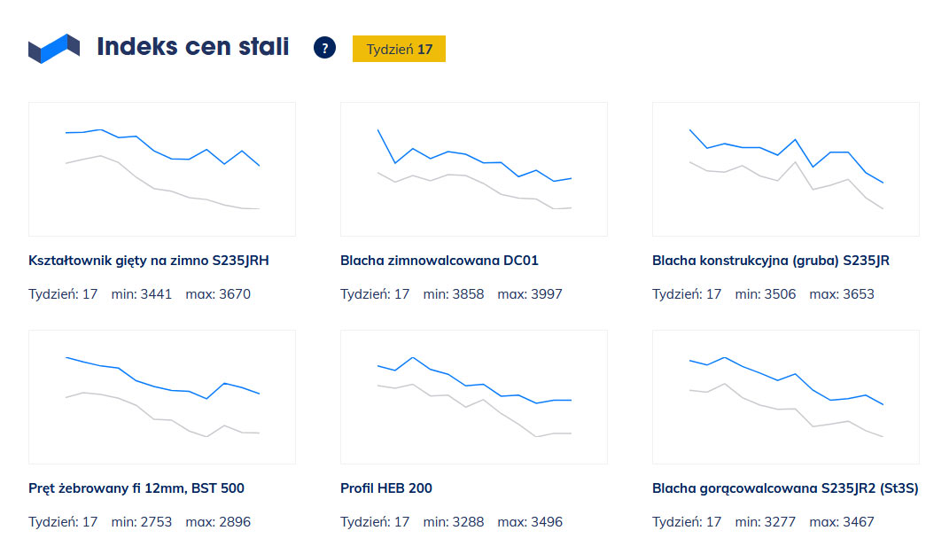 Index cen stali 2024